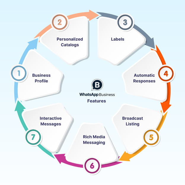 WhatsApp Business – Swipe Media